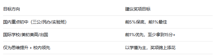 犀牛教育amc8数学竞赛