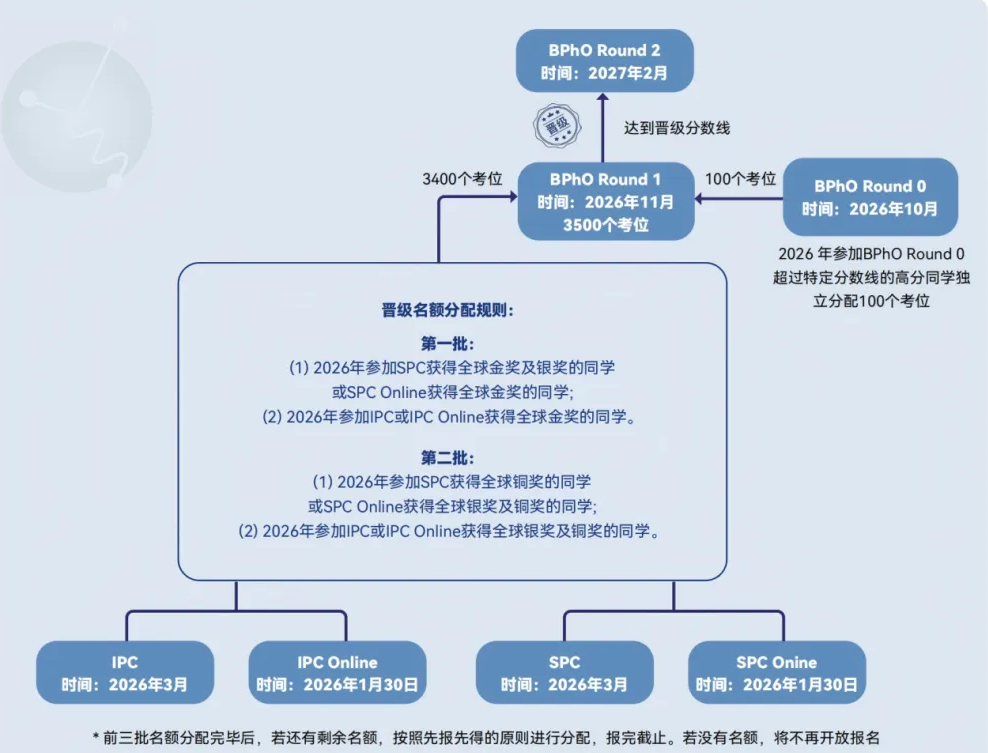 BPhO物理竞赛培训