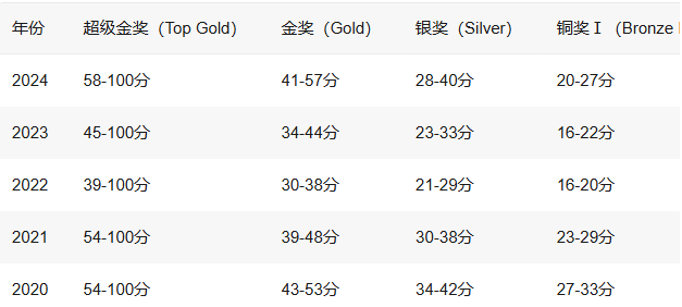 BPhO物理竞赛培训