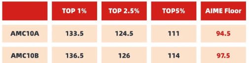 AMC10数学竞赛培训
