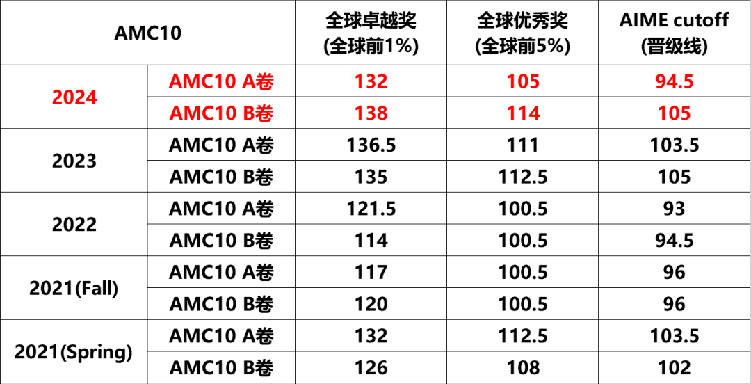 AMC10数学竞赛培训