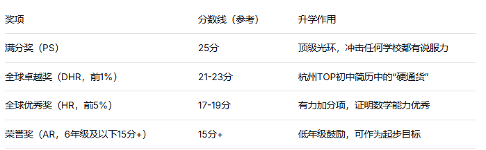 杭州犀牛教育amc8数学竞赛