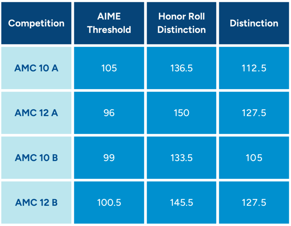 AMC10/12竞赛暑期班