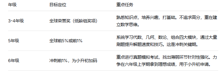 成都犀牛AMC8数学竞赛培训