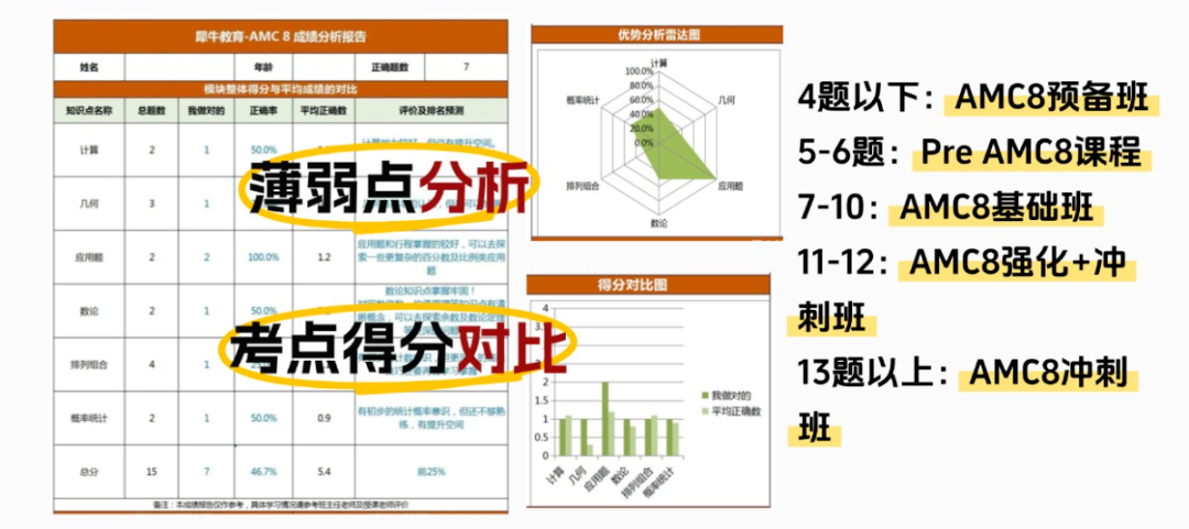 成都犀牛AMC8数学竞赛培训