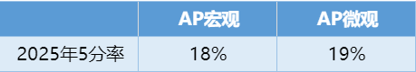 AP经济