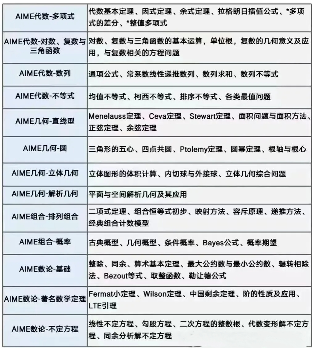 AIME数学竞赛辅导