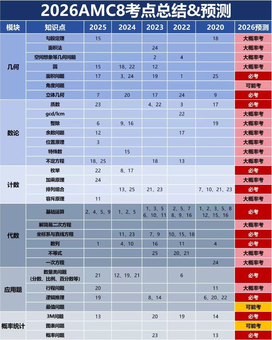 犀牛AMC8数学竞赛冲刺培训