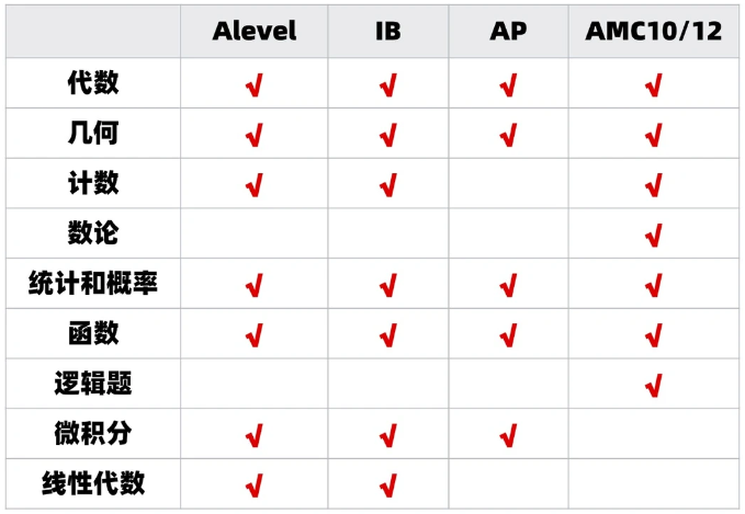 AMC10数学竞赛