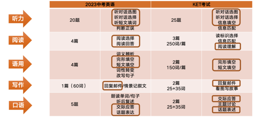 KET考试