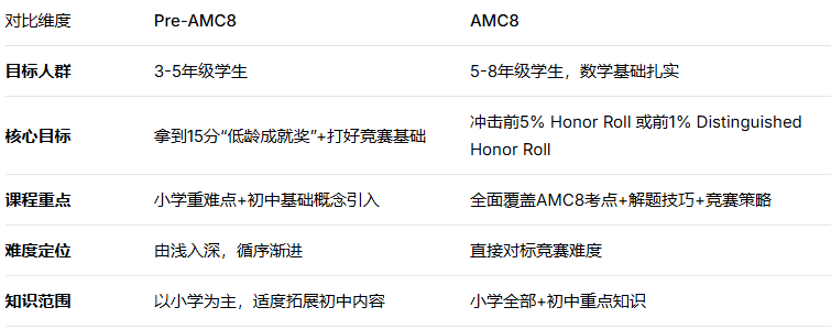 PreAMC8培训课程