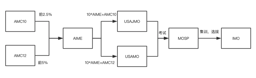 犀牛AMC10/12数学竞赛暑期课程