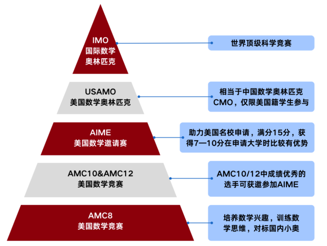 犀牛AMC8/10/12数学竞赛培训