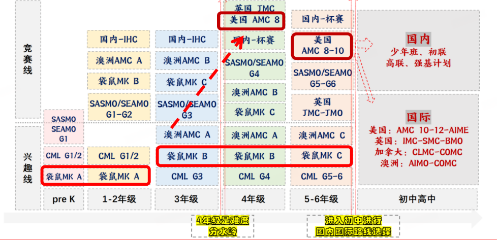 犀牛国际教育袋鼠数学竞赛培训课程