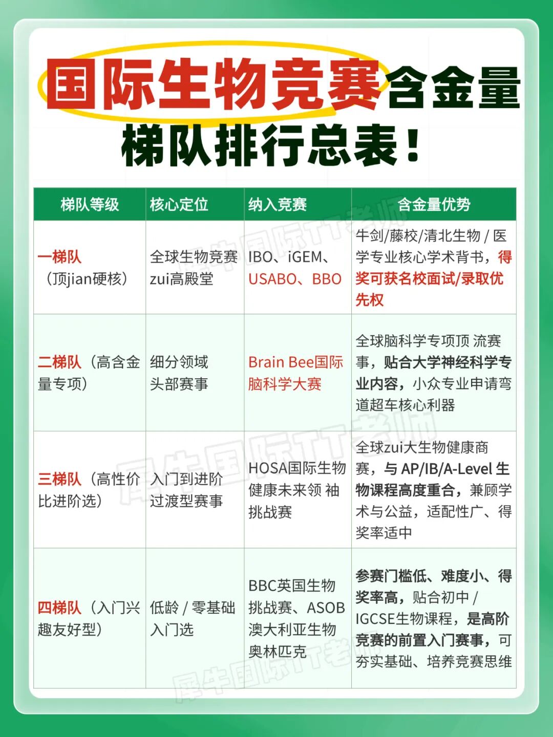 国际生物竞赛