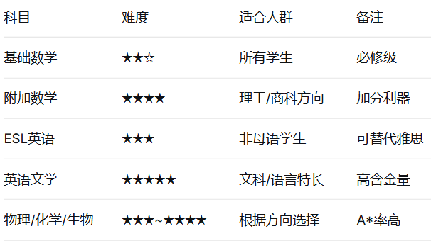 IGCSE培训课程