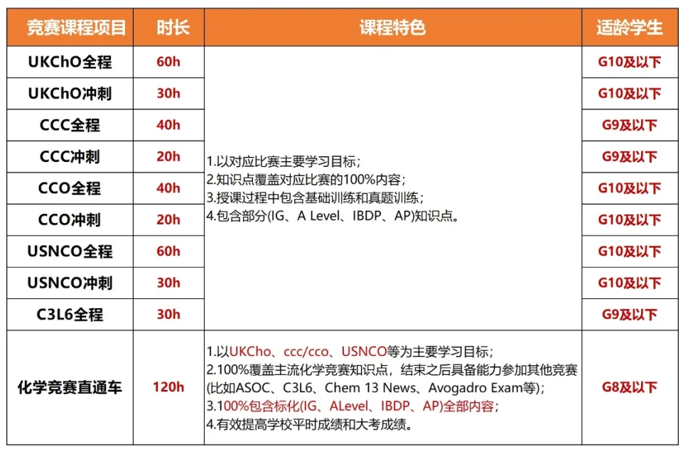 CCC&CCO化学竞赛培训