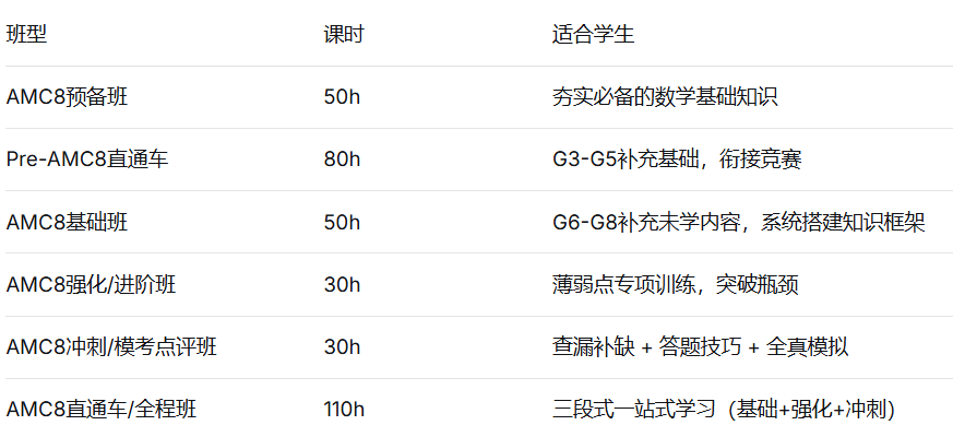 AMC8数学竞赛培训课程