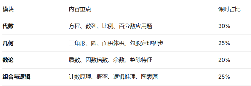AMC8数学竞赛暑期培训