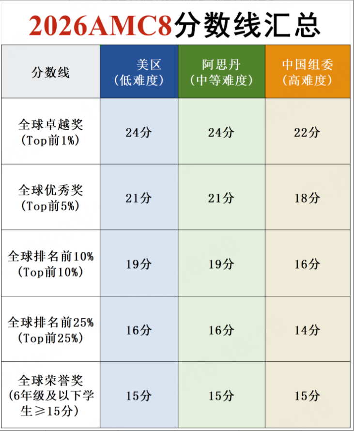 AMC8数学竞赛培训