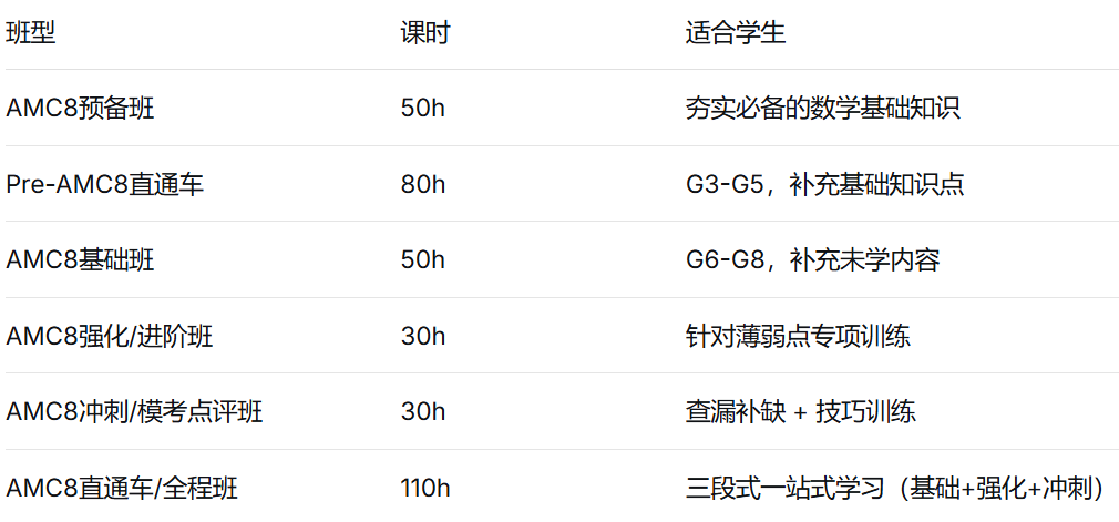 AMC8数学竞赛培训课程