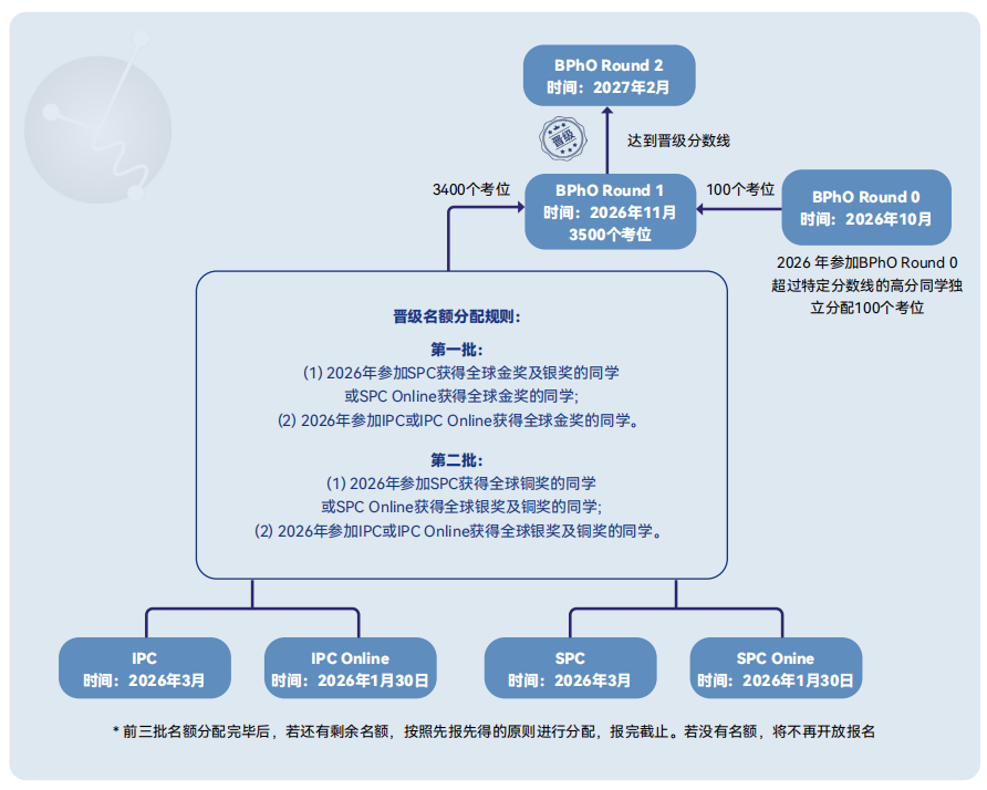 BPhO物理竞赛培训