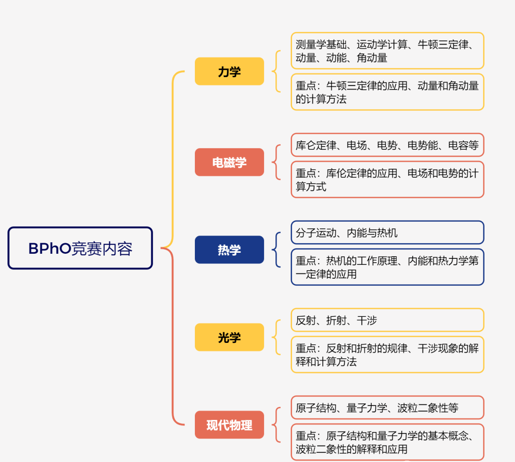 BPhO物理竞赛培训