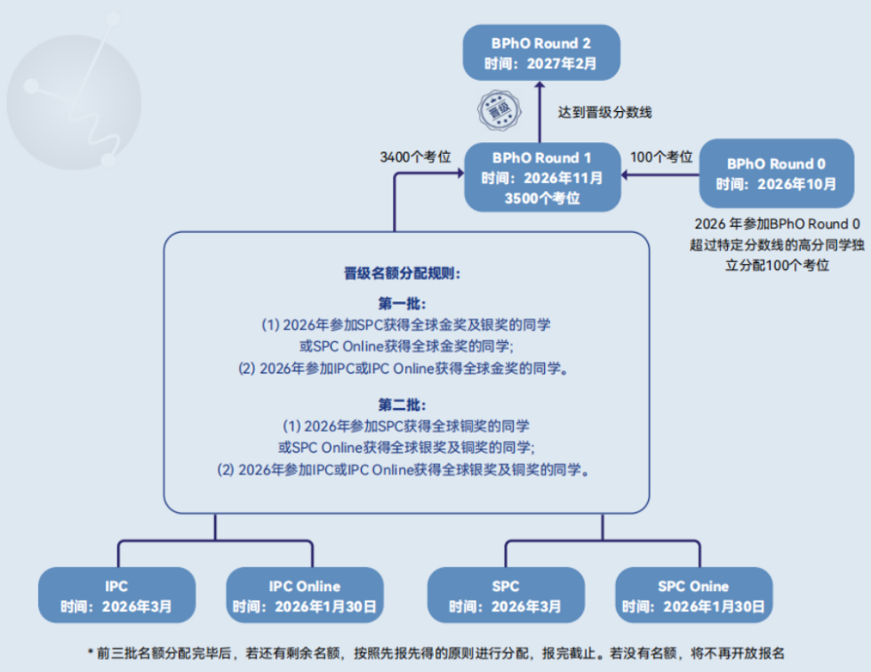 国际物理竞赛