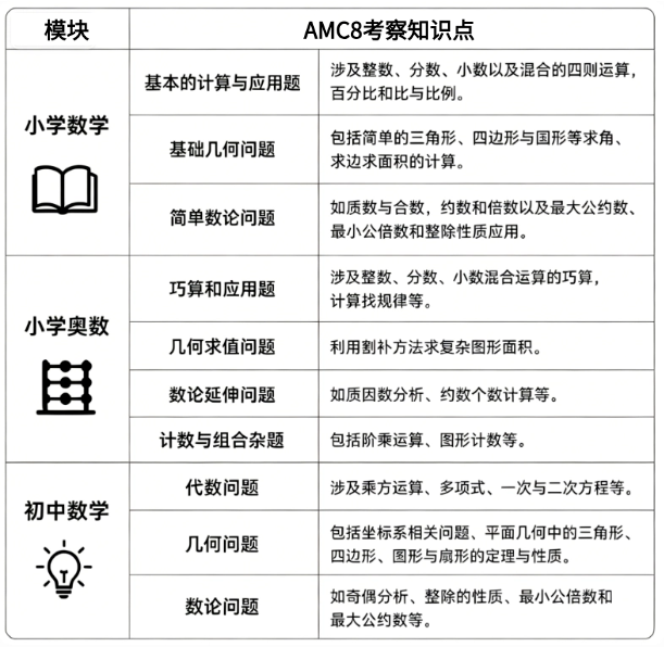 犀牛AMC8课程