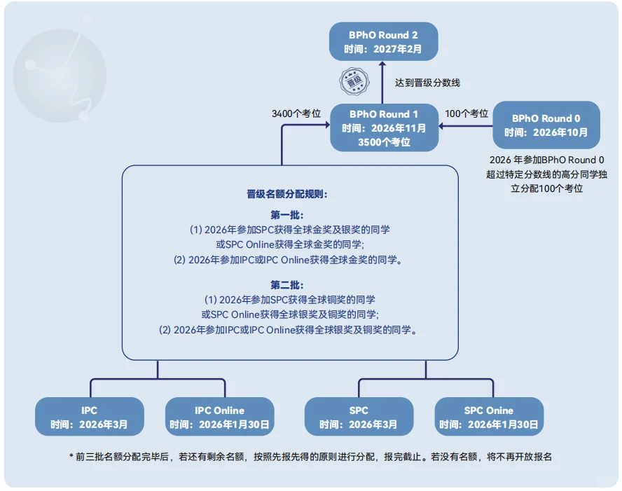 英国物理奥赛BPhO