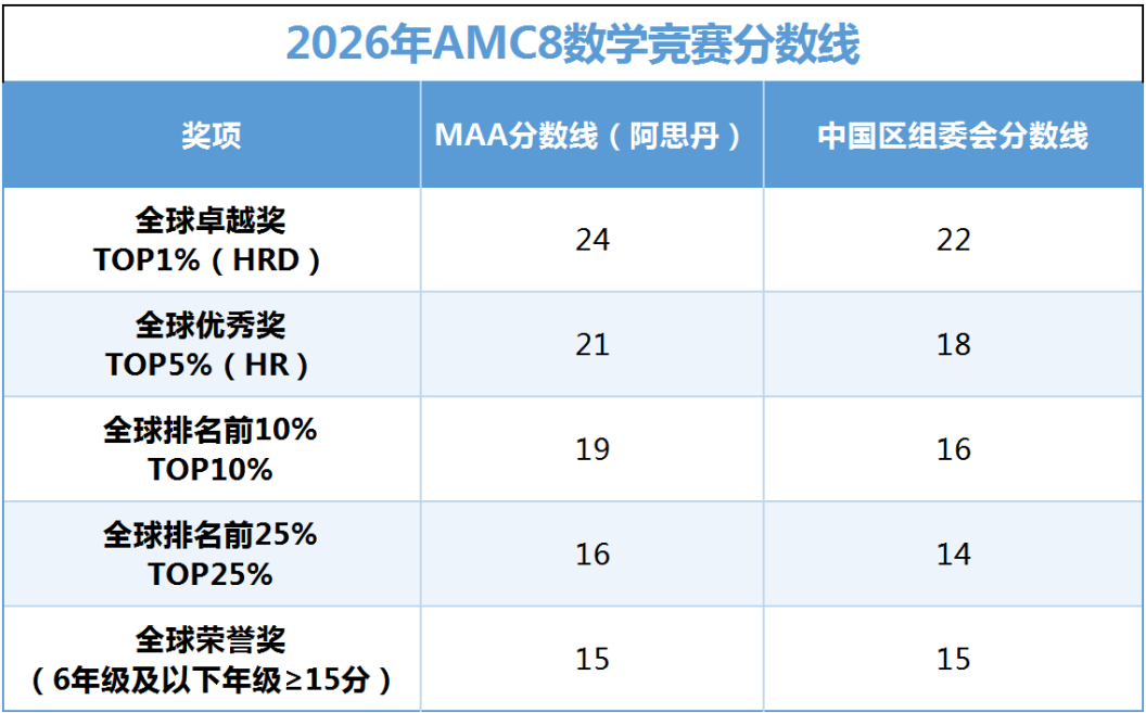 AMC8数学竞赛培训
