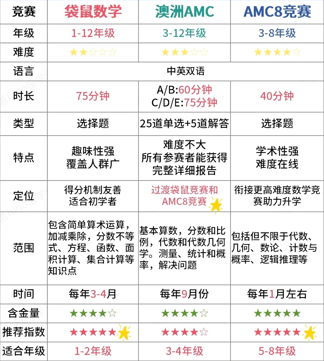 AMC8数学竞赛培训