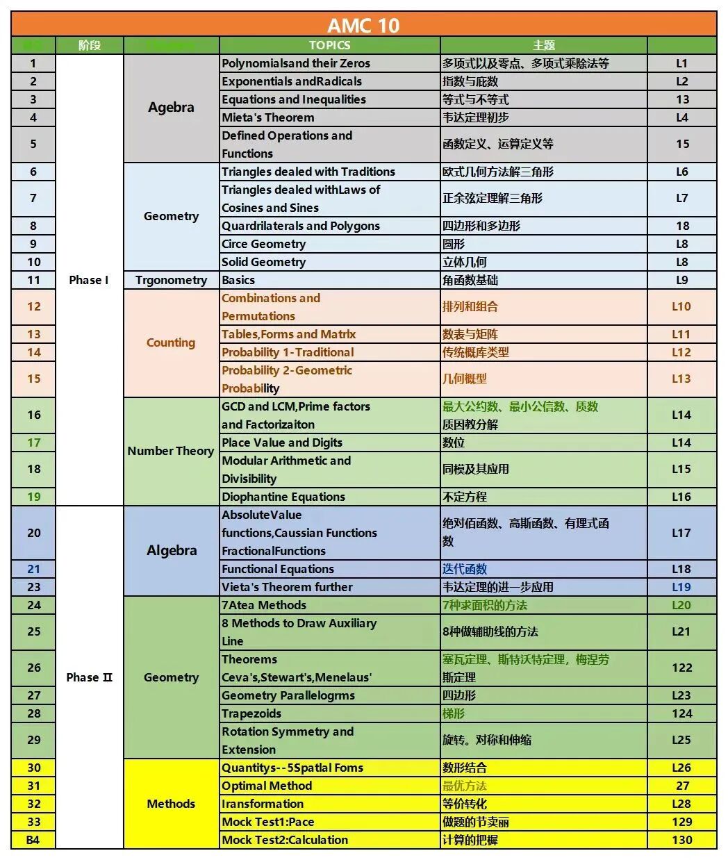 AMC10相当于国内数学什么水平