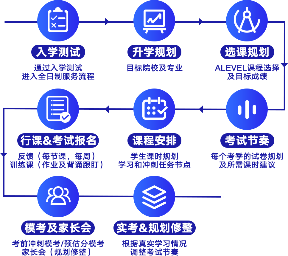 Alevel课程脱产