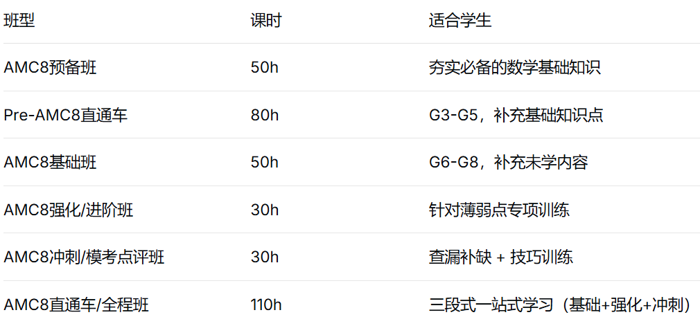 AMC8数学竞赛培训课程