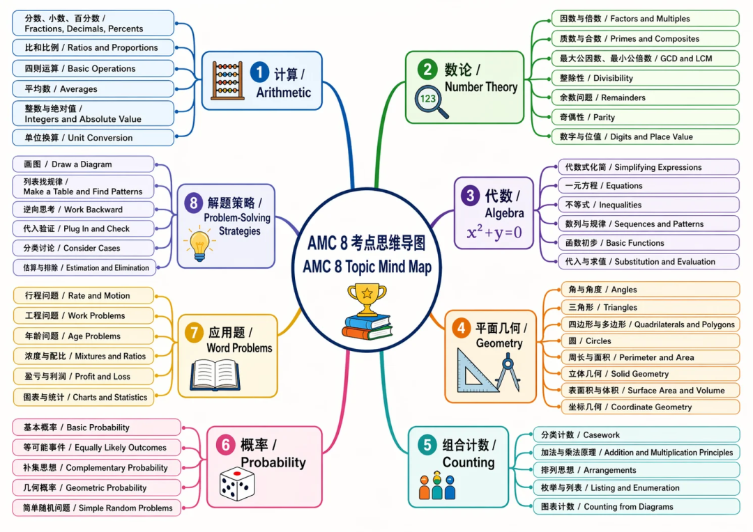 美国AMC数学竞赛