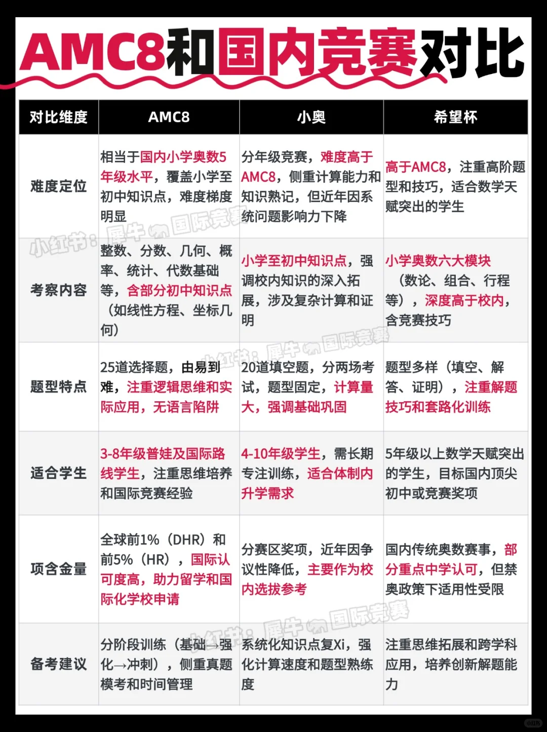AMC8数学竞赛