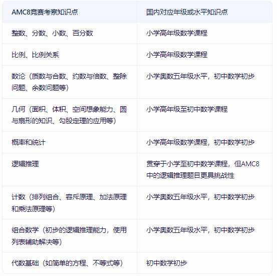 AMC8数学竞赛