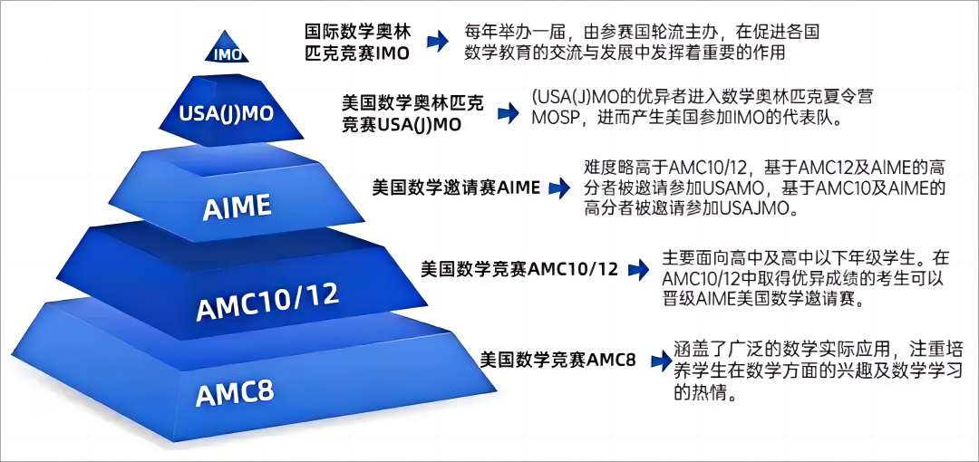 AMC8数学竞赛