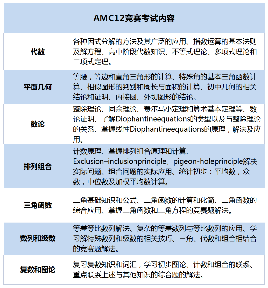 AMC12数学竞赛难度