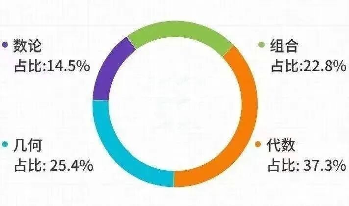 AMC12数学竞赛难度