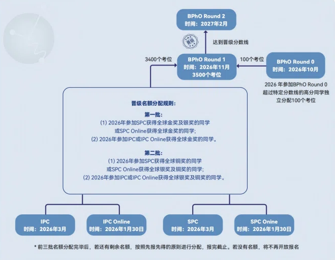 犀牛BPhO物理竞赛培训课程