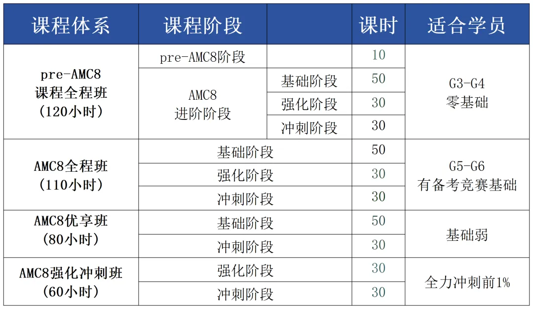 AMC8数学竞赛难度