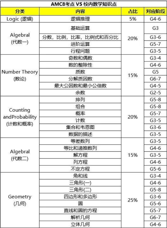 AMC8数学竞赛培训