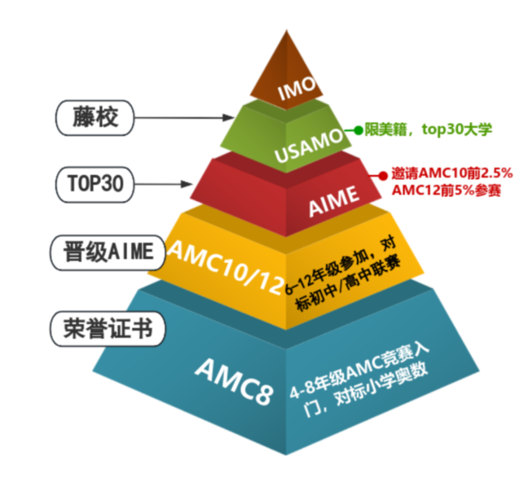 犀牛AMC8数学竞赛培训