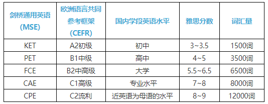 KET难度