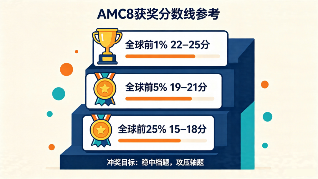 AMC8数学竞赛真题