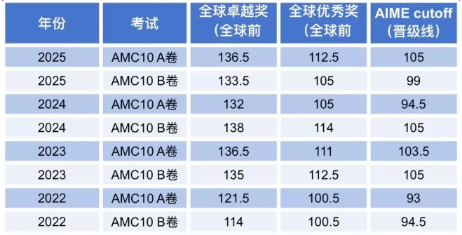 犀牛AMC10数学竞赛培训