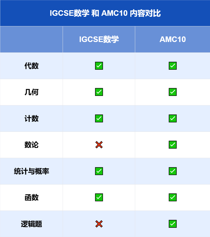 AMC10数学竞赛 vs IGCSE数学