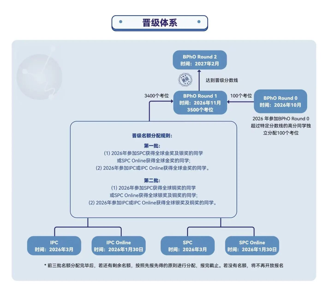 犀牛教育AMC/BPhO/USACO课表